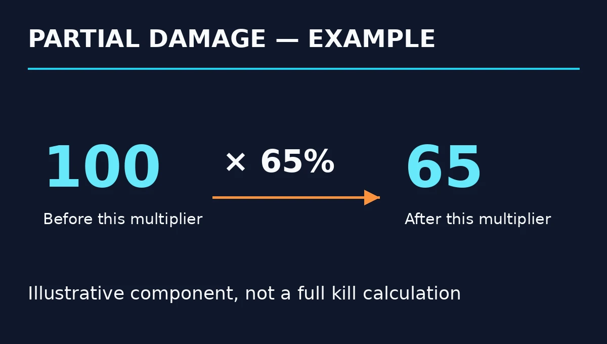 Illustrative damage component of 100 multiplied by 65 percent gives 65